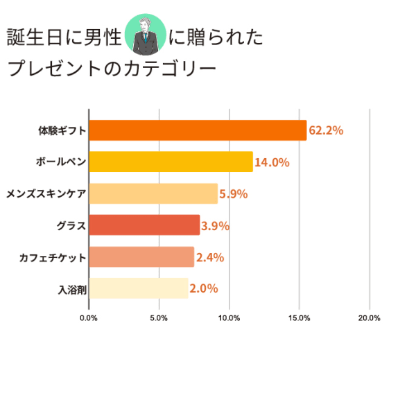 男女別 大学生に喜ばれる おしゃれな誕生日プレゼント特集 Tanp Tanp タンプ