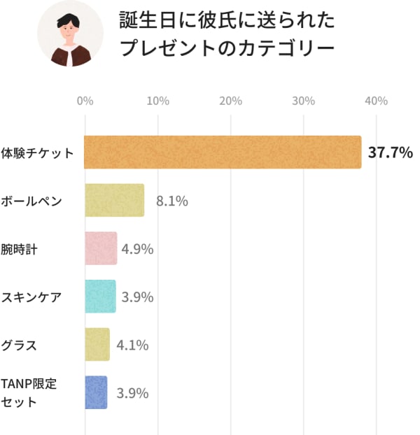 22最新版 絶対に喜ばれる 大好きな彼氏への誕生日プレゼント特集 Tanp タンプ