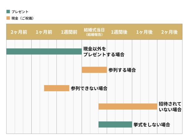 親戚へ結婚祝いを贈るなら 知っておきたい相場と人気のプレゼント Tanp タンプ