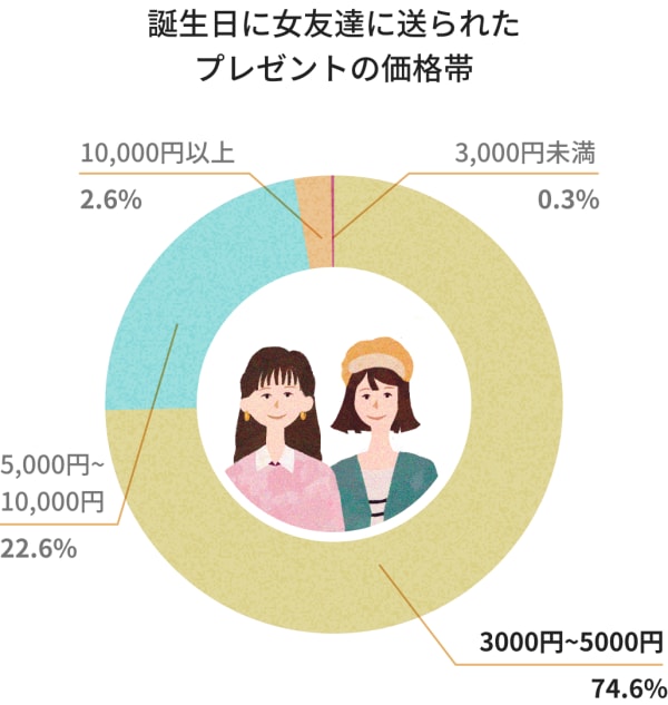 女友達に贈るオススメ誕生日プレゼント特集 22年最新版 Tanp タンプ