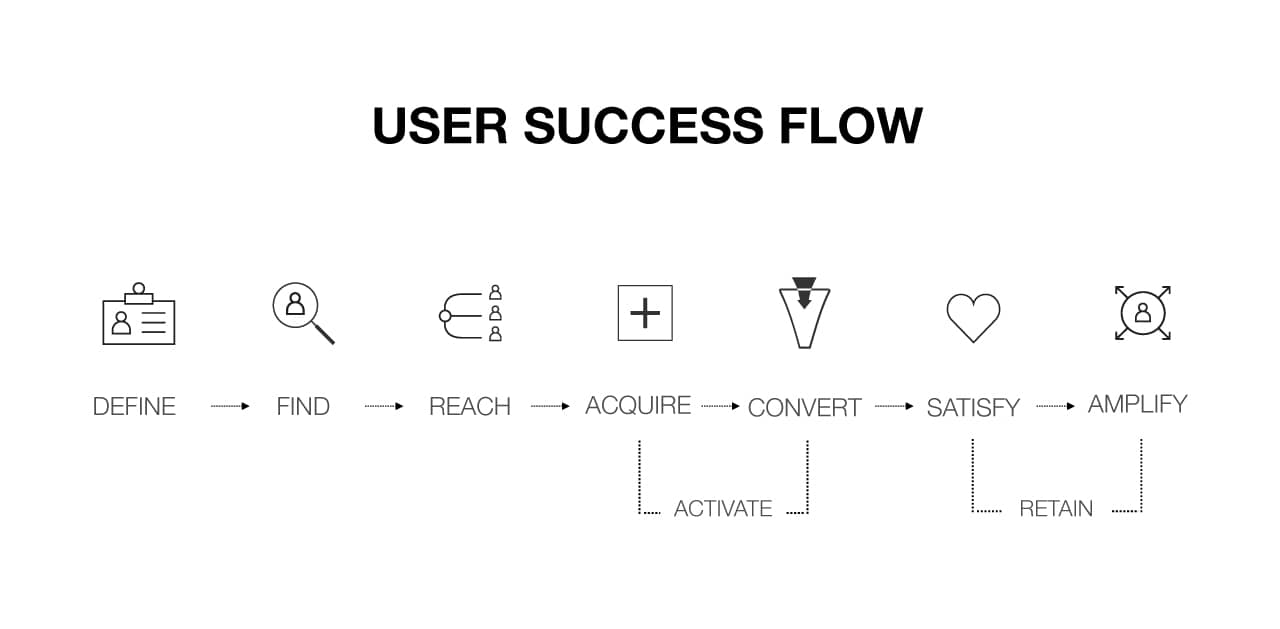 User-Success-Flow-Activate-Retain