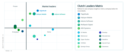 Clutch leaders 2019 - Mobile App Development Agency | Tapptitude