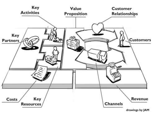 Image of Business Model Canvas and descriptions of each box | 25 book recommendations to make you a better entrepreneur - Tapptitude