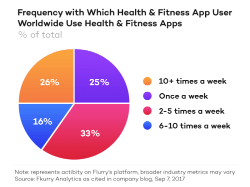 fitness apps usage | tapptitude article