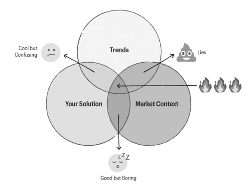 Diagram of aspects affecting positioning and how to get it right | 25 book recommendations to make you a better entrepreneur - Tapptitude