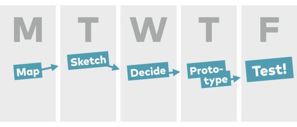 A 5-day diagram of a sprint steps: Monday = Map, Tuesday = Sketch, Wednesday = Decide, Thursday = Prototype, Friday = Test | 25 book recommendations to make you a better entrepreneur - Tapptitude