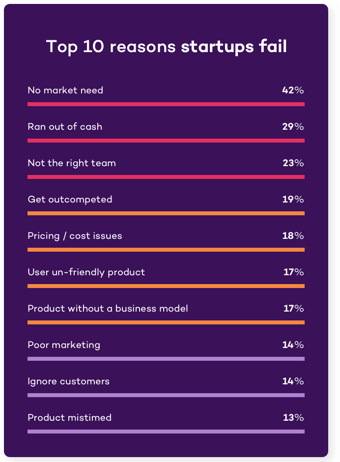 No. 1 reason startups fail is no market need with 42%. Statistic from a CB Insights study | Product Validation Handbook. Tapptitude