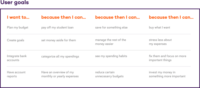UX User goals template | tapptitude blog