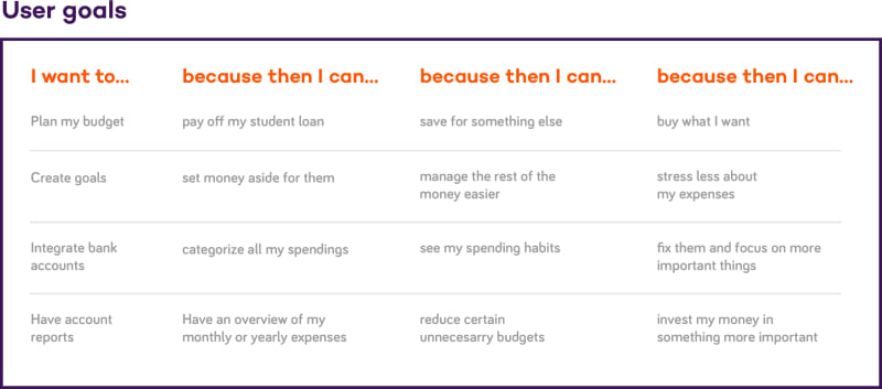 UX User goals template | tapptitude blog