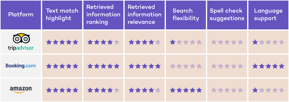 tripadvisor vs booking vs amazon