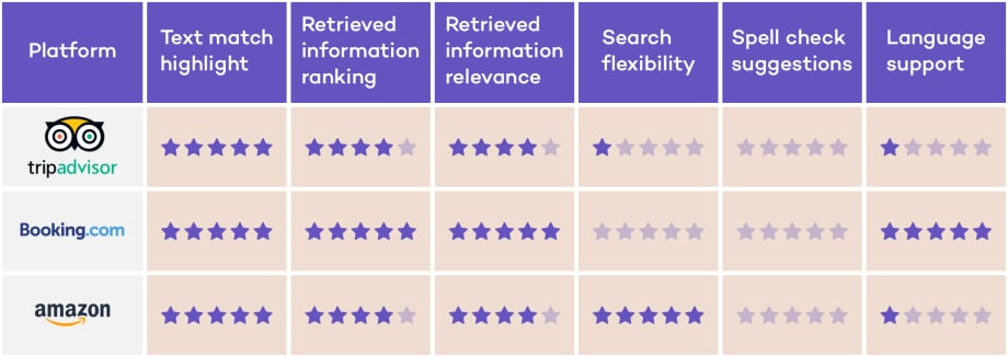 tripadvisor vs booking vs amazon