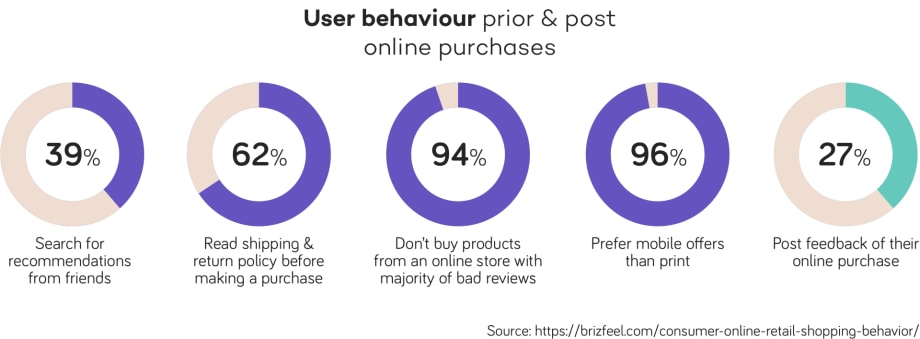user behaviour prior and post online purchases