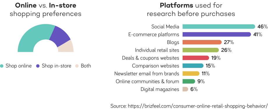 product research before purchase - statistics