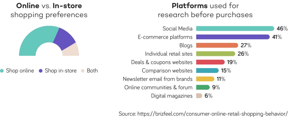 product research before purchase - statistics