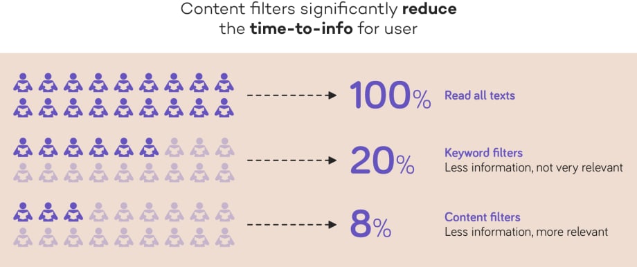 content filters significantly reduce the time-to-info