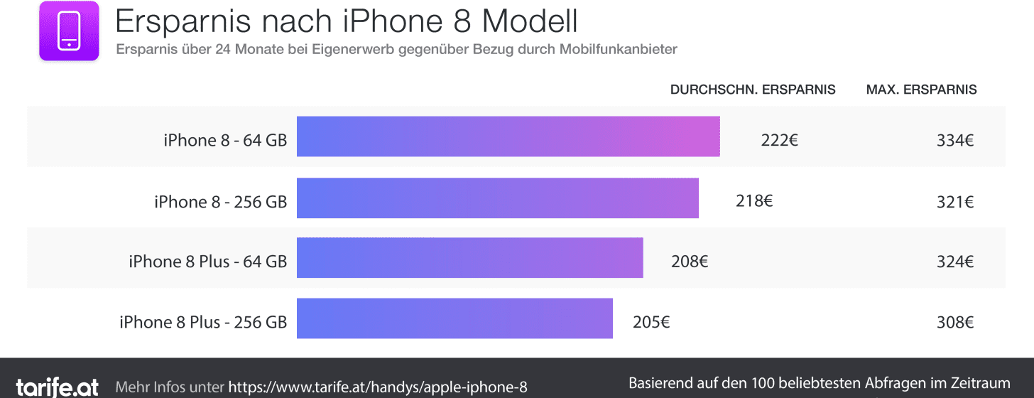 iPhone 8 selbst kaufen spart im Schnitt 222€