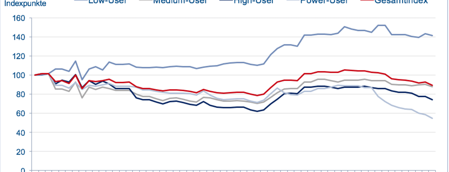 RTR: Sinkende Preise in Q4/2015