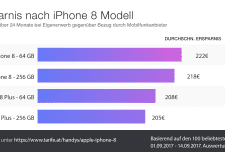 iPhone 8 selbst kaufen spart im Schnitt 222€