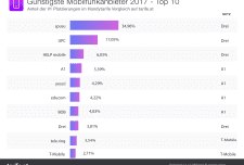 Welcher Mobilfunker ist wirklich der günstigste?