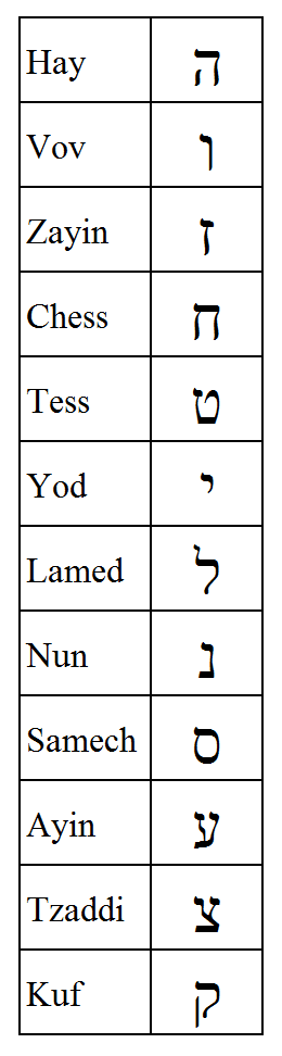 Hebrew for Tarot Readers - the Simple Letters | Tarot Elements