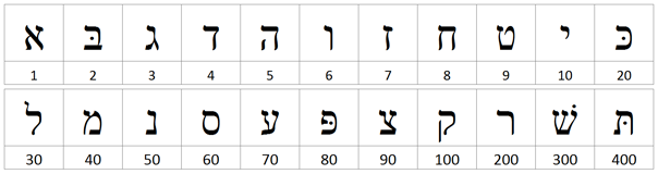 Hebrew Alphabet And Number Value