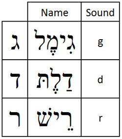Hebrew Double Letters