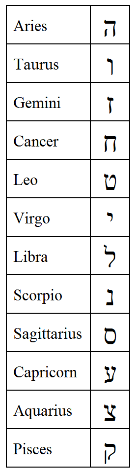 Hebrew for Tarot Readers – the Simple Letters | Tarot Elements
