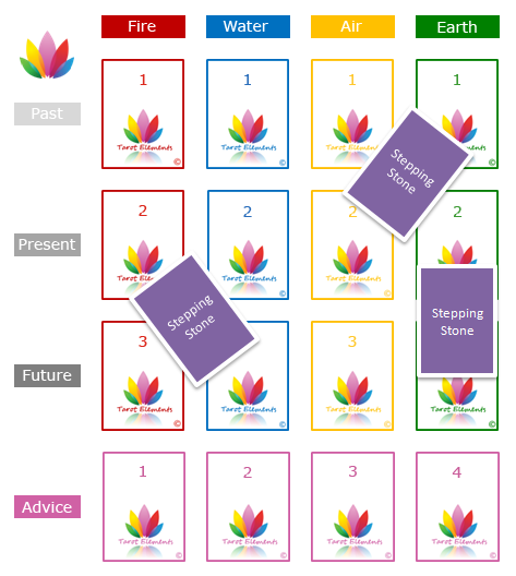 using stepping stones to success and the past present future tarot spread