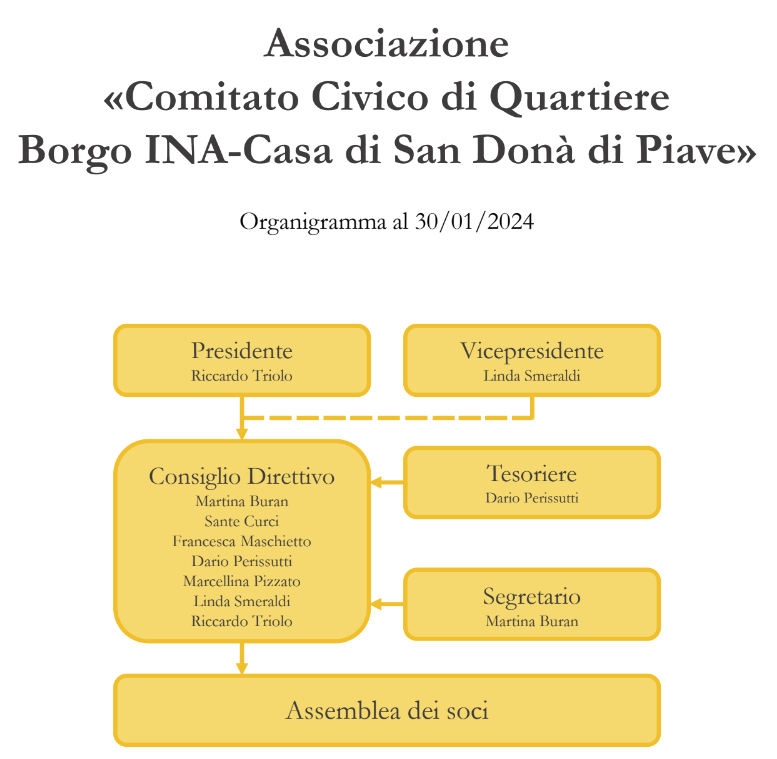 Organigramma del Comitato