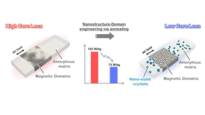 Breakthrough Iron-Based Magnetic Material for Next-Generation Power Electronics
