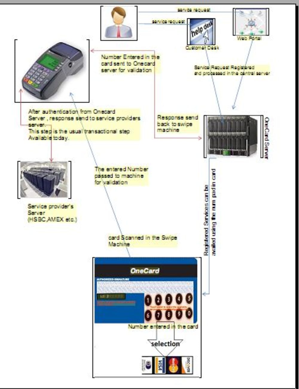 OneCard - All options configurable in a single card - Create the Future