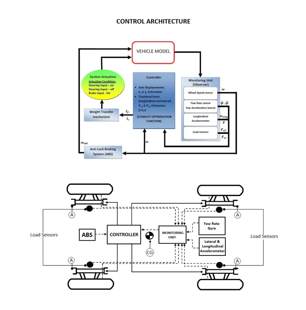 Tractional Stability Control System for Automobiles (Based on ...