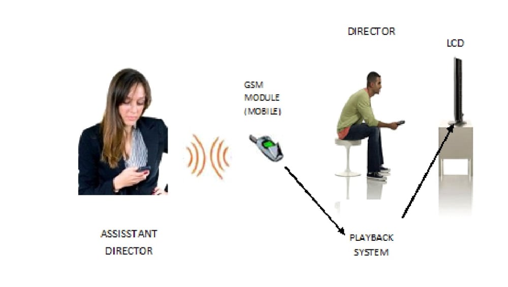 SMS Based Audio Video Playback, Security System - Create the Future