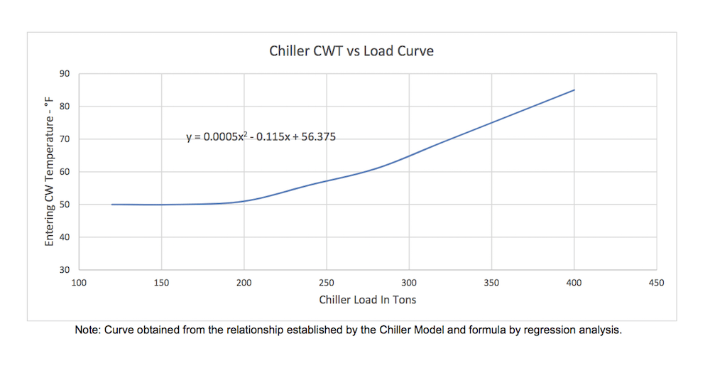 A Model for Chiller Operations to Predict Operational Data Points for ...