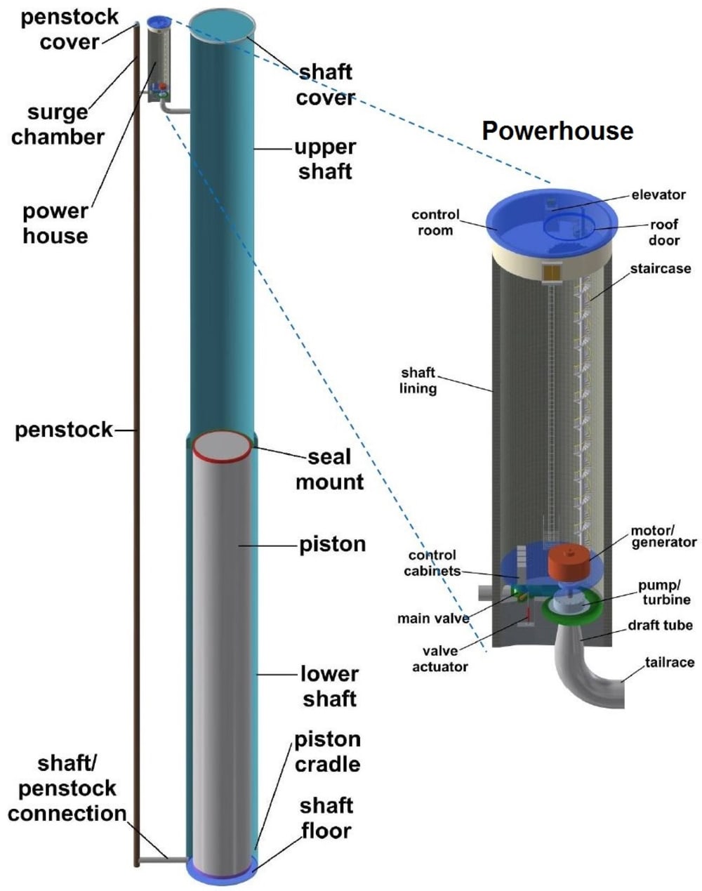 Gravity Power Plant - Create the Future