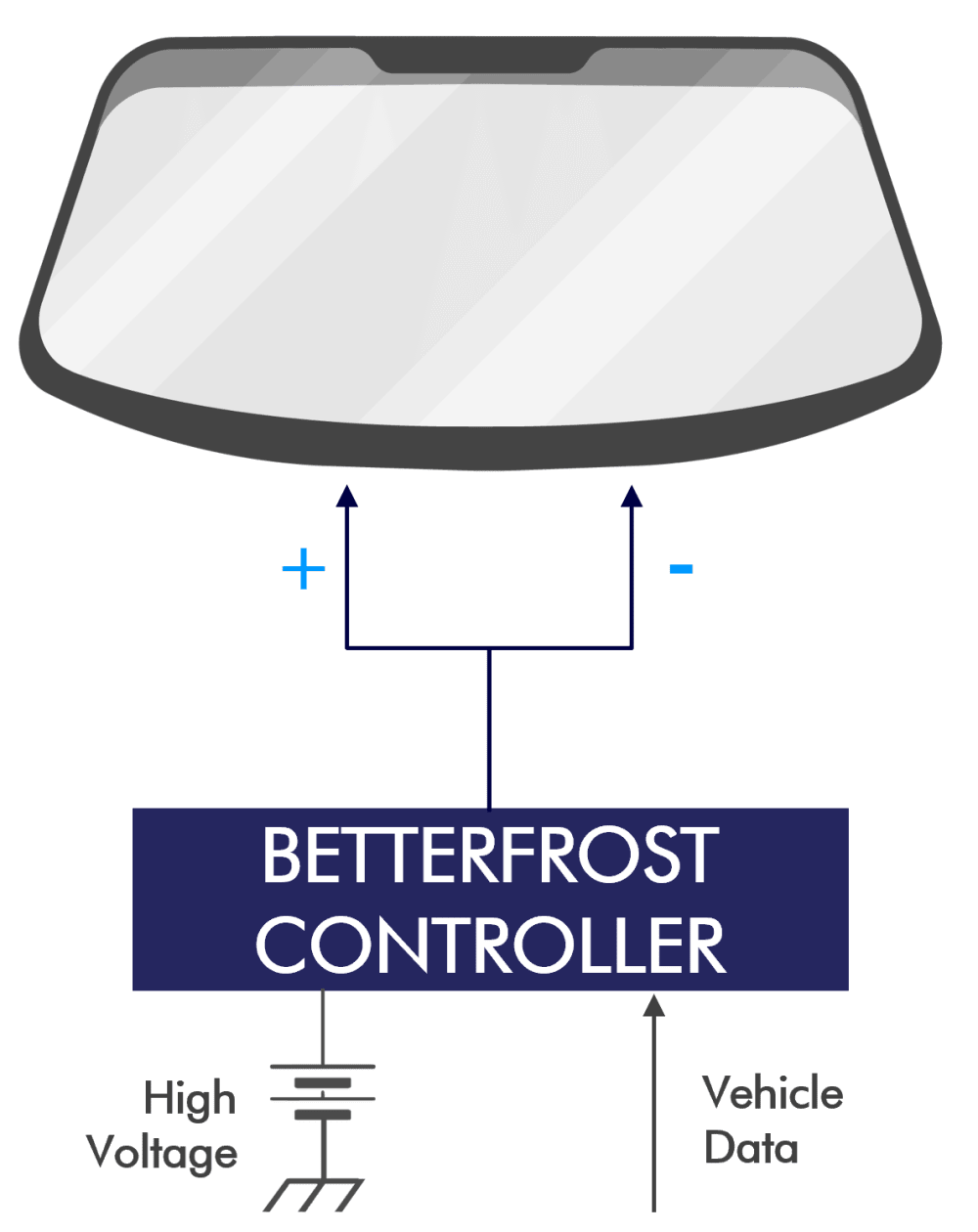 Betterfrost UltraLow Energy Defrost & Defog System