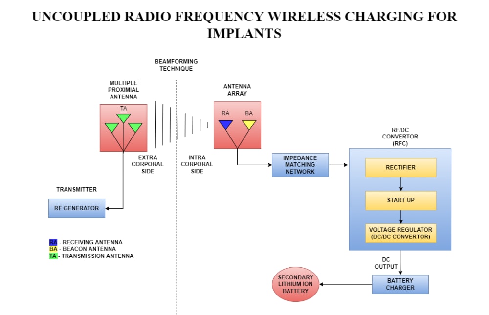 Wireless Charging for Implants
