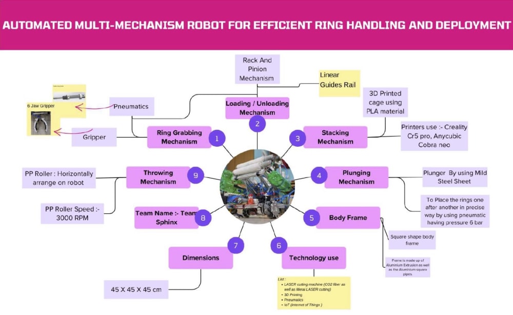 Automated Multi-Mechanism Robot for Efficient Ring Handling and ...