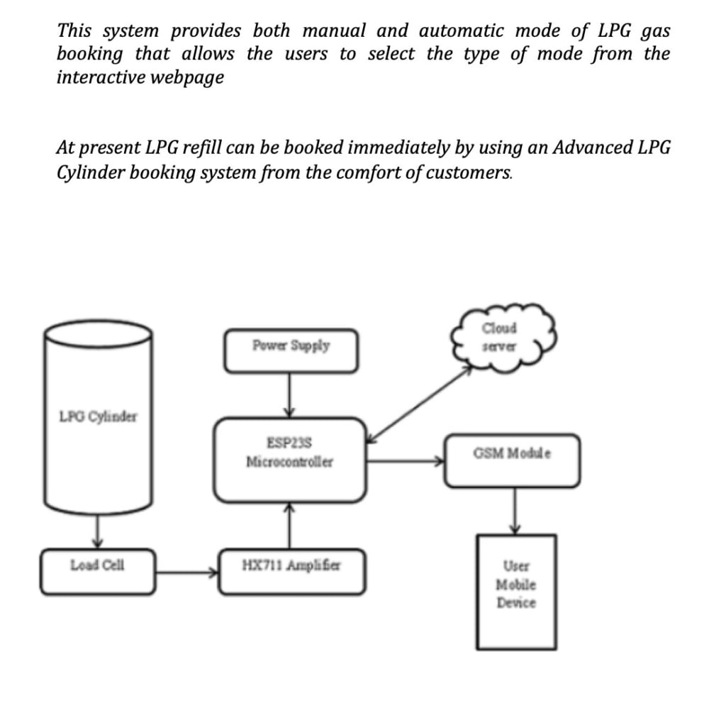 Simplelpg Gas System Smart LPG Gas Monitoring and Automatic Booking with Alert System ...