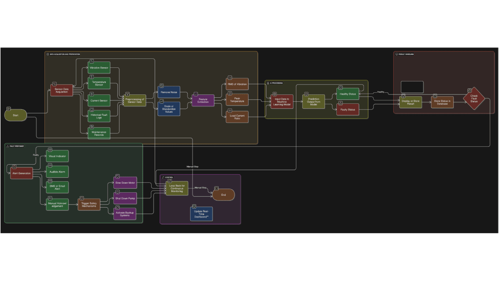AI based Fault Detection in Power Plants - Create the Future