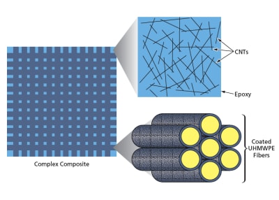 Complex Multifunctional Polymer/Carbon-Nanotube Composites