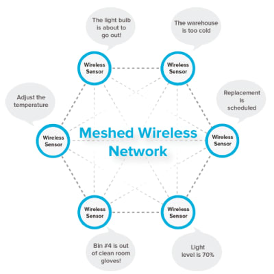 When Sensors Mesh: How Sensor Networks Improve Performance - Tech Briefs