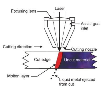 Laser Material
