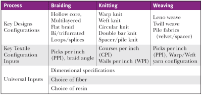 Understanding Knitted Implantable Textiles - Warp Knit & Weft Knit