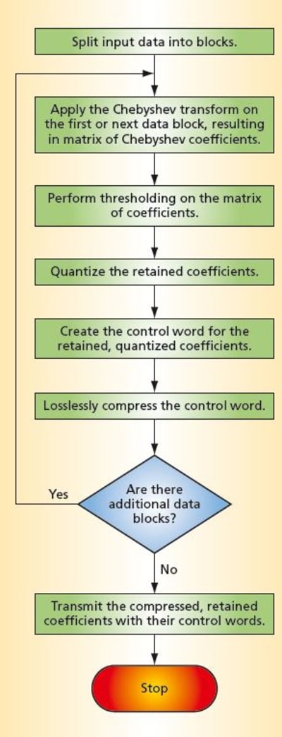 Explanation of Data Compression Algorithms With Example