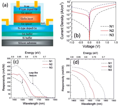 Mid-Infrared Detectors