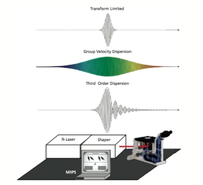 Ultra-short laser pulses control chemical processes