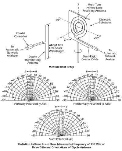 Printed Multi-Turn Loop Antennas for RF Biotelemetry - Tech Briefs