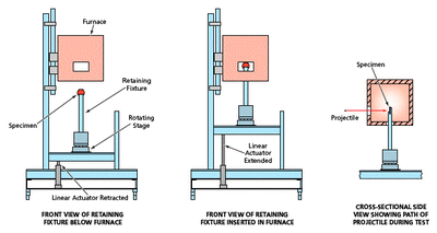 Apparatus for Hot Impact Testing of Material Specimens - Tech Briefs