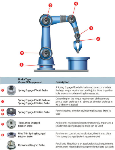 Type of robot arm outlet